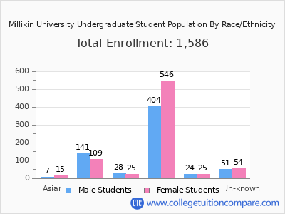 Millikin University 2025 Undergraduate Enrollment by Gender and Race chart