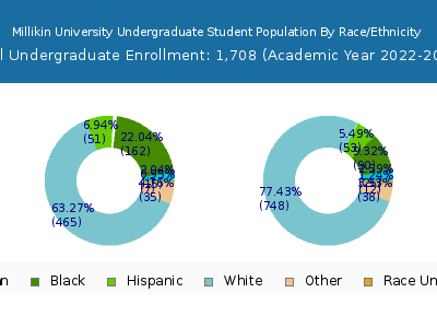 Millikin University 2023 Undergraduate Enrollment by Gender and Race chart
