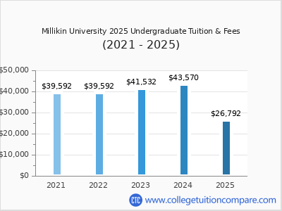 Millikin University 2025 undergraduate tuition chart