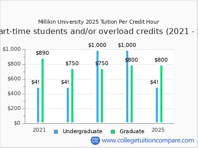 Millikin University 2025 cost per credit hour chart