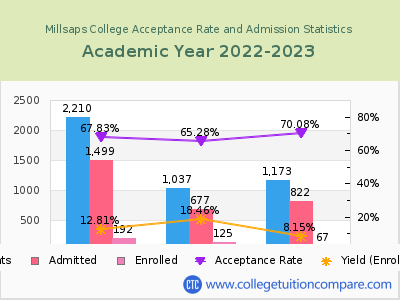 Millsaps College 2023 Acceptance Rate By Gender chart