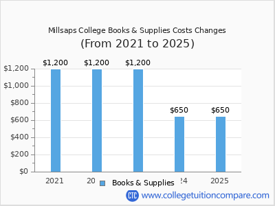 Millsaps College 2025 books & supplies cost chart