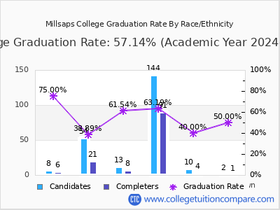 Millsaps College graduation rate by race