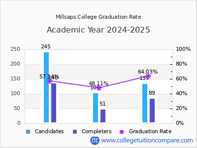 Millsaps College graduation rate by gender