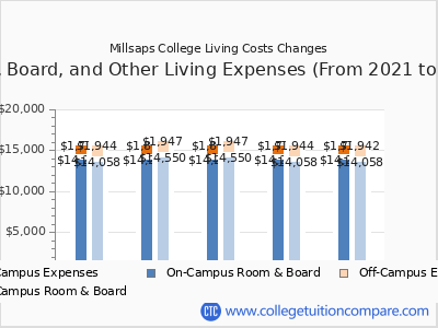 Millsaps College 2025 room & board cost chart