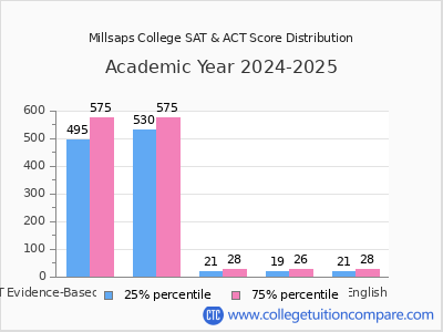 Millsaps College 2025 SAT and ACT Score Chart