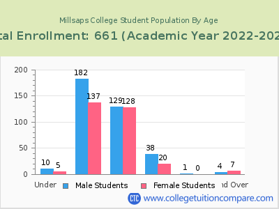Millsaps College 2023 Student Population by Age chart