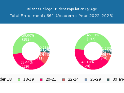 Millsaps College 2023 Student Population Age Diversity Pie chart