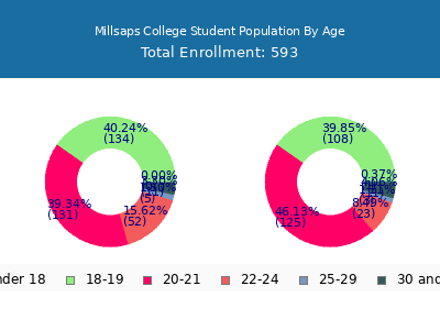 Millsaps College 2024 Student Population Age Diversity Pie chart