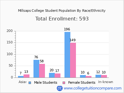 Millsaps College 2025 Student Population by Gender and Race chart