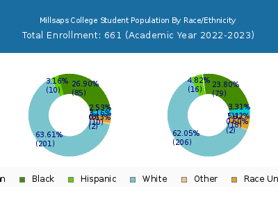 Millsaps College 2023 Student Population by Gender and Race chart