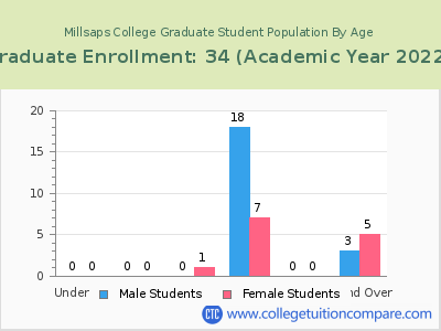 Millsaps College 2023 Graduate Enrollment by Age chart