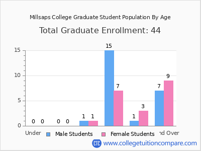 Millsaps College 2024 Graduate Enrollment by Age chart