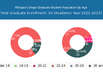 Millsaps College 2023 Graduate Enrollment Age Diversity Pie chart