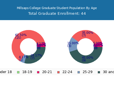 Millsaps College 2024 Graduate Enrollment Age Diversity Pie chart