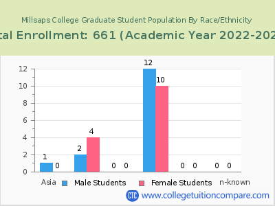 Millsaps College 2023 Graduate Enrollment by Gender and Race chart