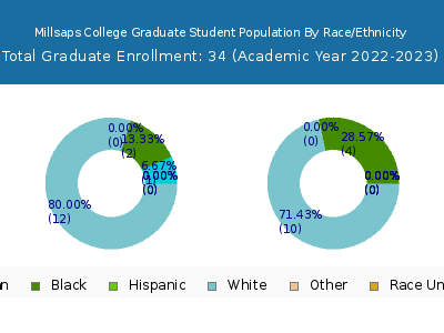 Millsaps College 2023 Graduate Enrollment by Gender and Race chart