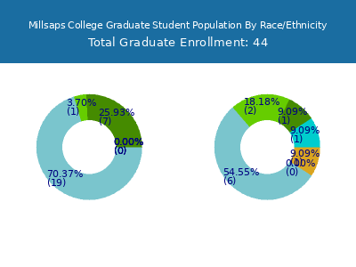 Millsaps College 2025 Graduate Enrollment by Gender and Race chart