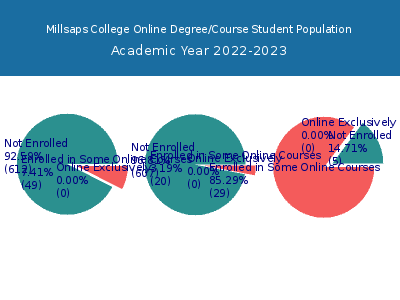 Millsaps College 2023 Online Student Population chart