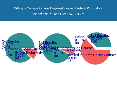 Millsaps College 2025 Online Student Population chart