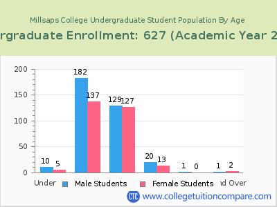 Millsaps College 2023 Undergraduate Enrollment by Age chart