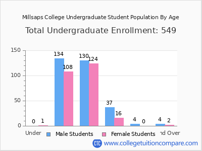 Millsaps College 2024 Undergraduate Enrollment by Age chart