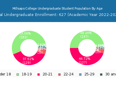 Millsaps College 2023 Undergraduate Enrollment Age Diversity Pie chart