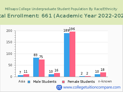 Millsaps College 2023 Undergraduate Enrollment by Gender and Race chart
