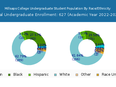 Millsaps College 2023 Undergraduate Enrollment by Gender and Race chart