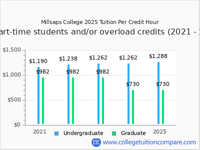 Millsaps College 2025 cost per credit hour chart