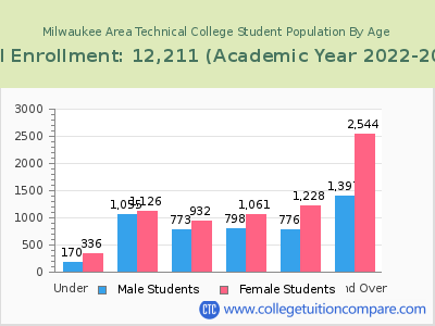Milwaukee Area Technical College 2023 Student Population by Age chart