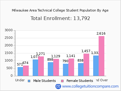 Milwaukee Area Technical College 2025 Student Population by Age chart
