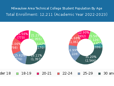 Milwaukee Area Technical College 2023 Student Population Age Diversity Pie chart