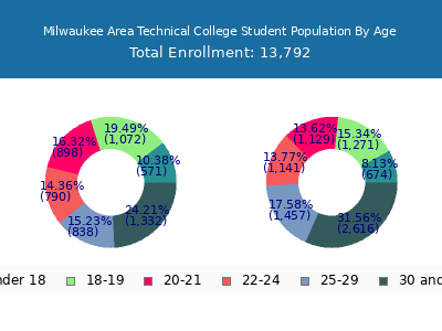 Milwaukee Area Technical College 2025 Student Population Age Diversity Pie chart