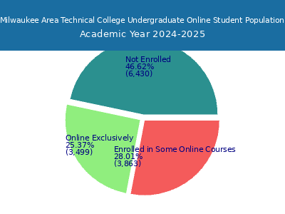 Milwaukee Area Technical College 2025 Online Student Population chart