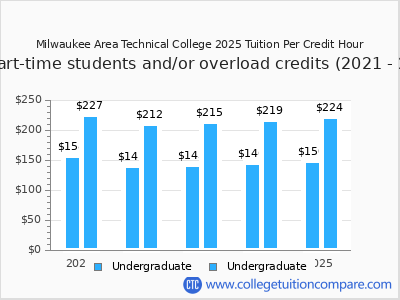 Milwaukee Area Technical College 2025 cost per credit hour chart