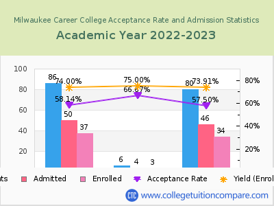 Milwaukee Career College 2023 Acceptance Rate By Gender chart