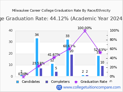 Milwaukee Career College graduation rate by race