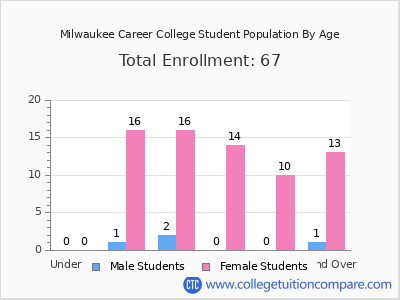 Milwaukee Career College 2024 Student Population by Age chart