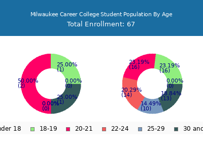 Milwaukee Career College 2024 Student Population Age Diversity Pie chart