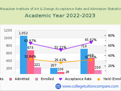 Milwaukee Institute of Art & Design 2023 Acceptance Rate By Gender chart