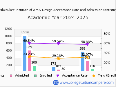 Milwaukee Institute of Art & Design 2025 Acceptance Rate By Gender chart
