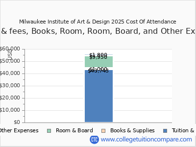Milwaukee Institute of Art & Design 2025 COA (cost of attendance) chart