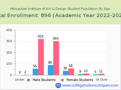 Milwaukee Institute of Art & Design 2023 Student Population by Age chart