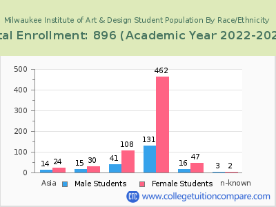 Milwaukee Institute of Art & Design 2023 Student Population by Gender and Race chart
