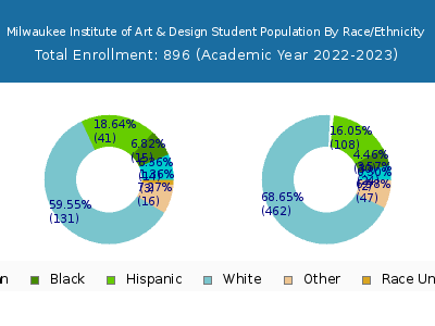 Milwaukee Institute of Art & Design 2023 Student Population by Gender and Race chart