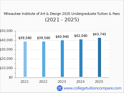 Milwaukee Institute of Art & Design 2025 undergraduate tuition chart