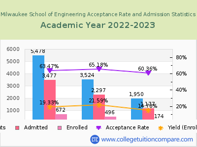 Milwaukee School of Engineering 2023 Acceptance Rate By Gender chart