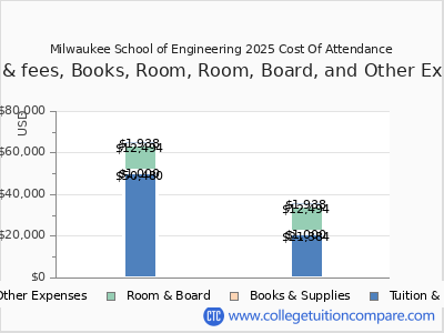 Milwaukee School of Engineering 2025 COA (cost of attendance) chart