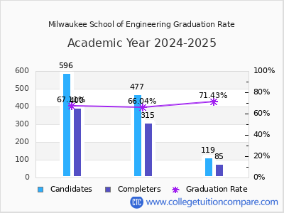 Milwaukee School of Engineering graduation rate by gender